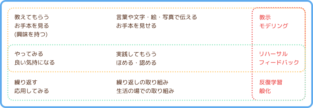 みらいの活動図